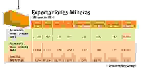 Crecen exportaciones mineras