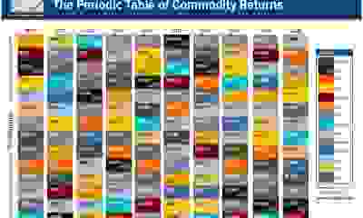 Regresa la tabla periódica de commodities