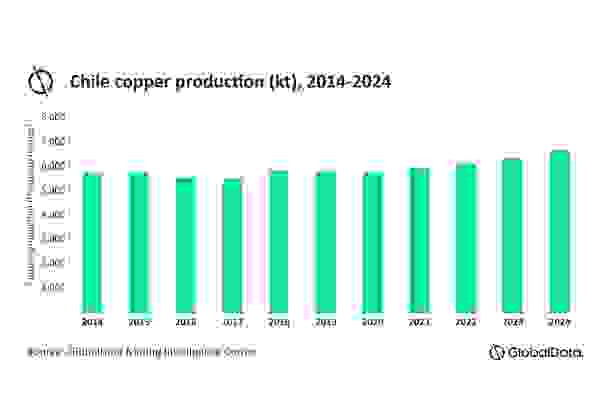 La producción de cobre en Chile aumentaría 3,7% en 2021