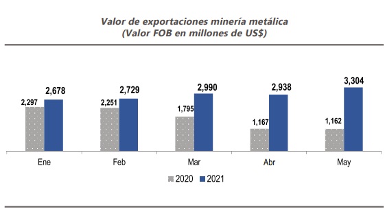 Exportaciones mineras registran 