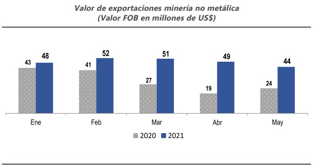 Exportaciones productos mineros 