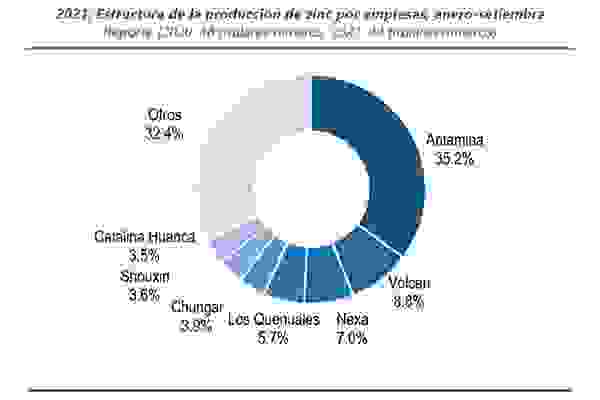 producción zinc antamina