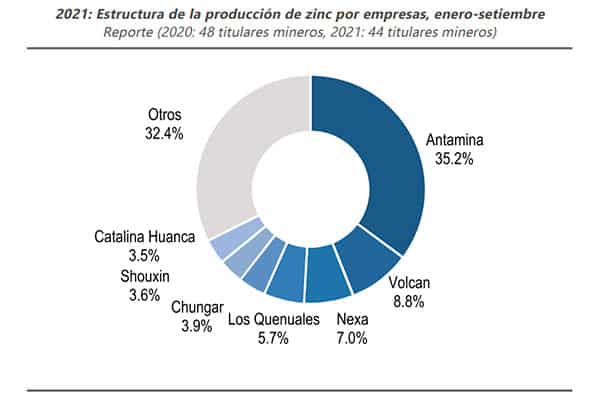 producción zinc antamina