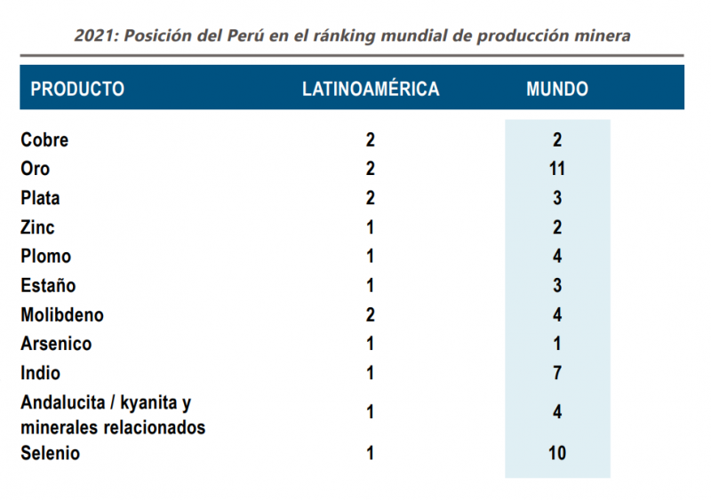 Perú en ranking de producción minera