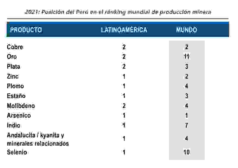 Perú en ranking de producción minera