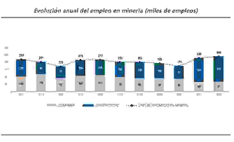 Empleo promedio en minería peruana