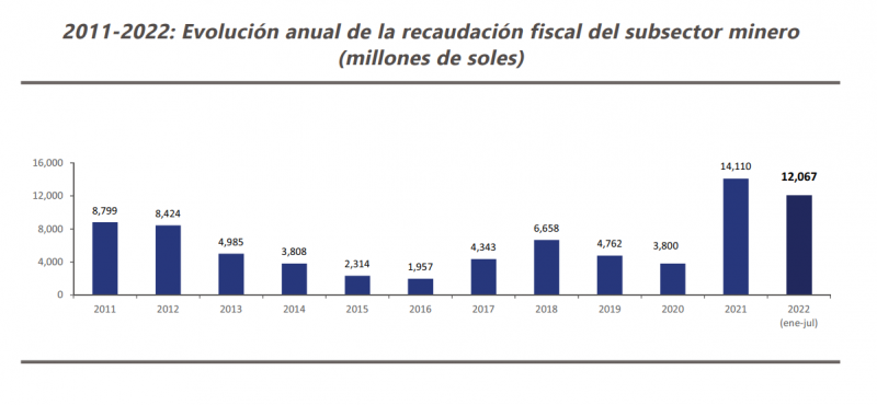 evoluación de la recaudación fiscal de la minería en Perú